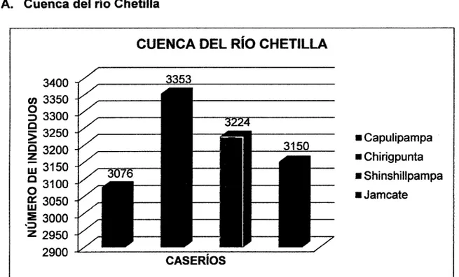 Figura 8.  Número de individuos de especies por parcela  (50  X  50  m) encontrados  en cuatro caseríos del Río Chetilla 