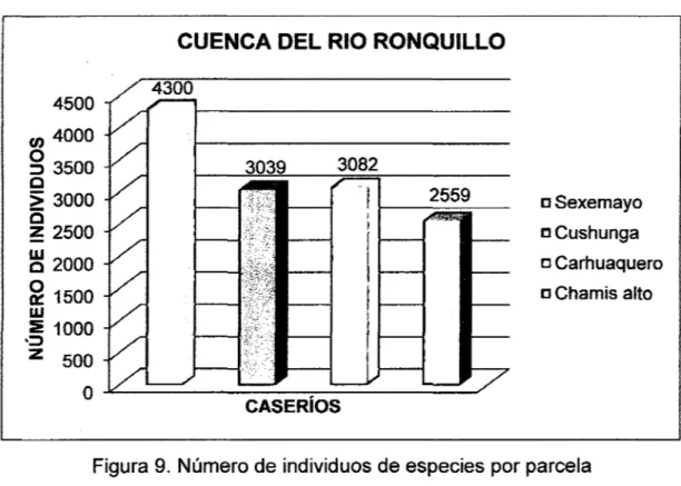 Figura 9.  Número de individuos de especies por parcela  (50 X 50 m)  registrados en  cuatro caseríos del Río  Ronquillo 