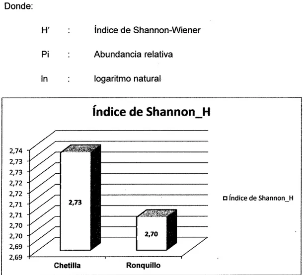 Figura  1 O.  Índice de diversidad por Shannon-Wienner (H') 