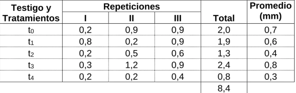 Cuadro 4:  Incremento  del  diámetro  (mm)  de  las  plantas  de  Brosimum  utile  Kunth