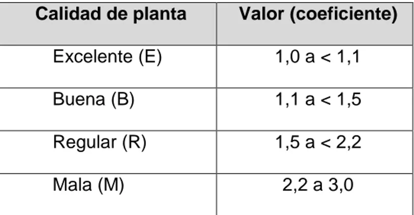 Figura 4. Evaluación de las plántulas de Ormosia sp.  ”huayruro negro” en el  ensayo. 