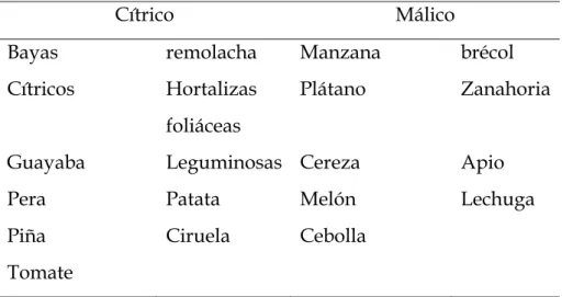Tabla 9. Frutas y hortalizas en las que predomina el ácido cítrico o  málico. 