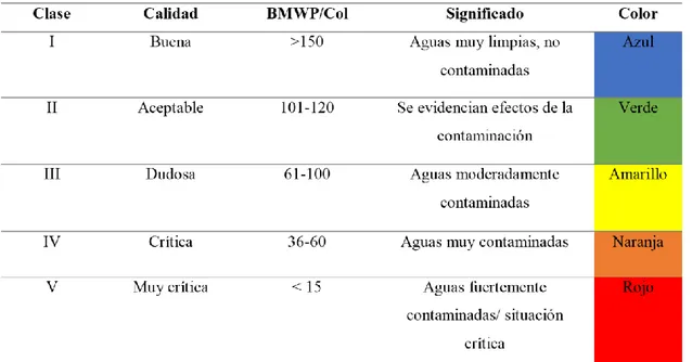 Tabla 4. Clasificación de las aguas de acuerdo al índice BMWP/Col y colores  