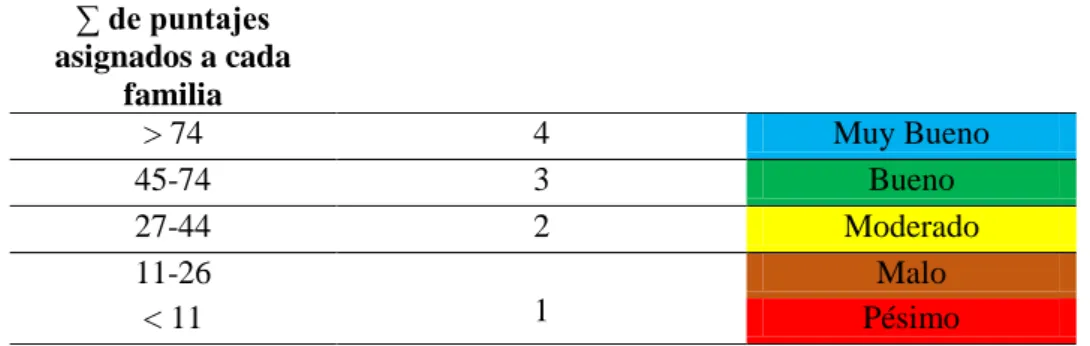 Tabla 11: Valores de ponderación para el Índice Biótico Andino. 