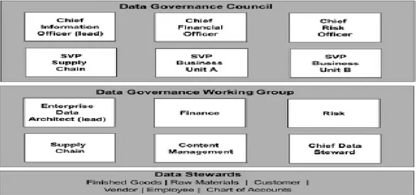 Figura  7.10  describe  una  organización  Data  Governance  muestra  a  una  de  tamaño  medio banco