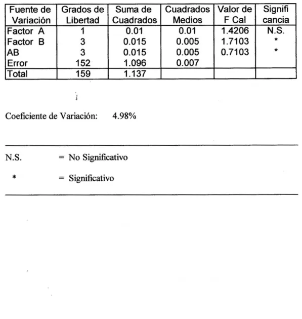 CUADRO N° 02. ANVA  D E L PRENDIMIENTO  D E MICROINJERTOS  A  L A 9 D a  EVALUACIÓN. 