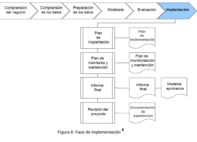 Figura 8: Fase de implementación  6 . 
