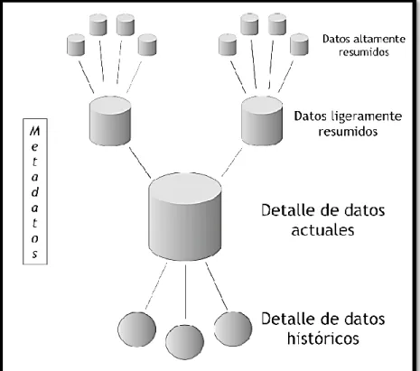 Fig. 4: Data WareHouse, Estructura, Autor: Ing. Bernabéu, Ricardo Dario. 