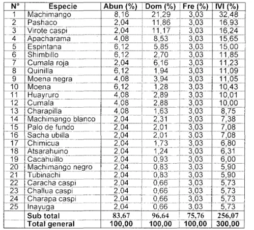 Cuadro  9.  Índice  de  valor  de  importancia  de  un  bosque  húmedo  de  terraza  alta  ligeramente disectada 