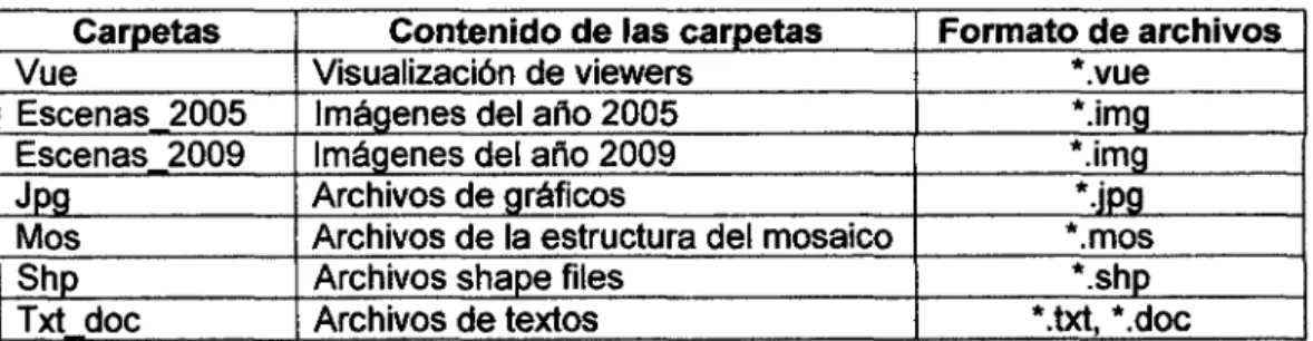 Cuadro 5.  Estructura de la Carpeta Matriz:  lmg_Ucayali 