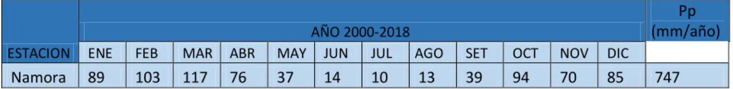 Tabla  7.  Temperatura  anual  promedio  de  la  estación  meteorológica  del  distrito  de  Namora   E