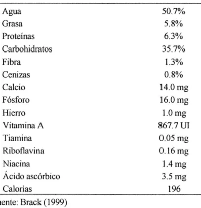 Tabla 4: Contenido nutricional de 100 g de pulpa de pijuayo  Agua  Grasa  Proteínas  Carbohidratos  Fibra  Cenizas  Calcio  Fósforo  Hierro  Vitamina A  Tiamina  Riboflavina  Niacina  Acido ascórbico  Calorías  50.7% 5.8% 6.3% 35.7% 1.3% 0.8%  14.0 mg  16.