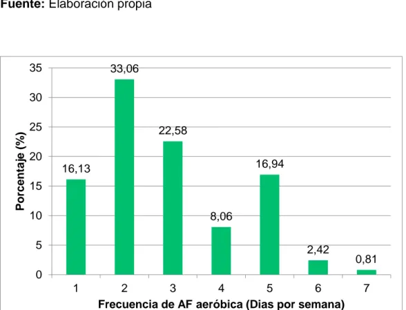 Tabla 9. Distribución de frecuencias y porcentajes por frecuencia de  actividad física aeróbica en estudiantes de medicina humana