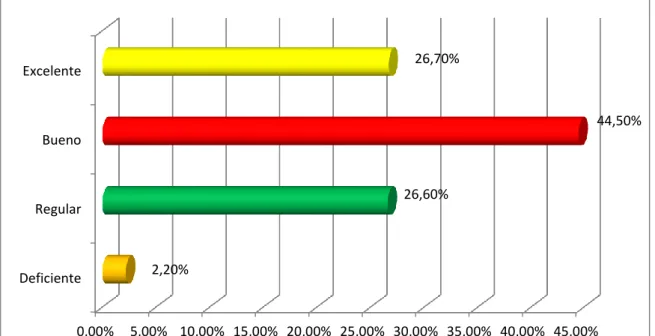 Gráfico N°4.2.2 
