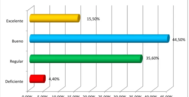 Gráfico N° 4.2.3 
