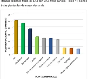 Tabla 11. Volumen total de acopio de plantas medicinales en el mercado  de la ciudad de San Marcos