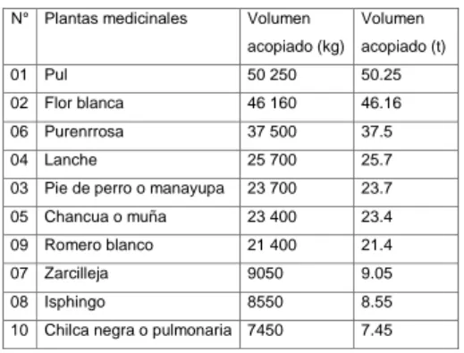 Tabla  1:  Las  10  plantas  medicinales  acopiadas  (al  estado  seco)  que  alcanzan mayor volumen, en la ciudad de San Marcos