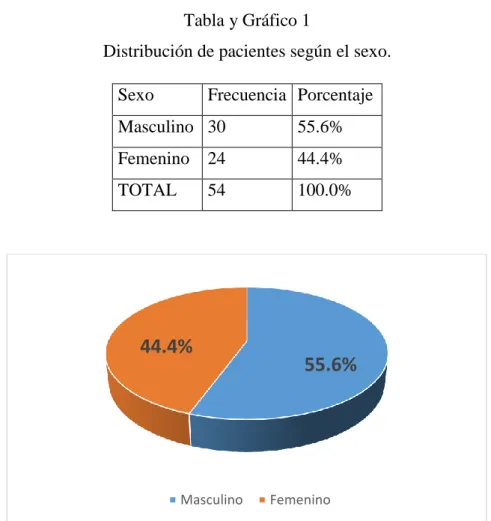Tabla y Gráfico 1 