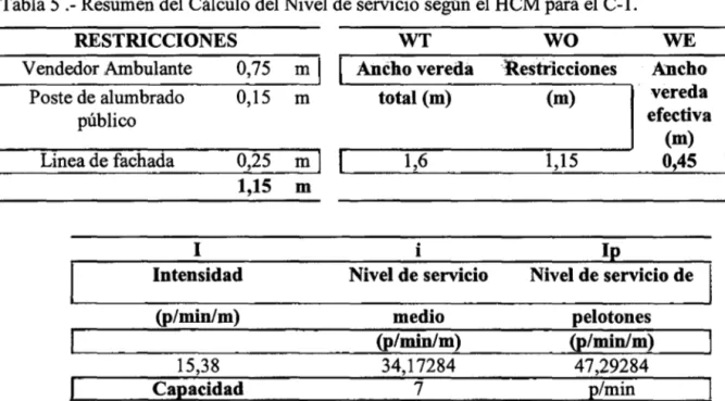 Tabla 5 .-Resumen del Cálculo del Nivel de servicio según el HCM para el C-1. 