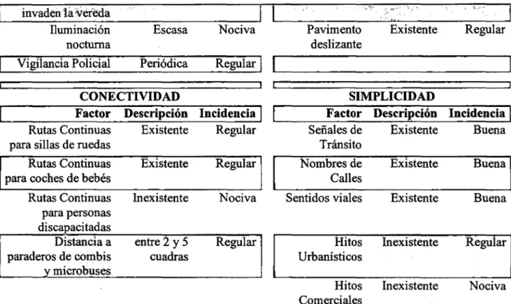 Tabla  7.-Resumen  del  Flujo  Peatonal  e  Intensidades  por  lapso  crítico  de  15  minutos  para C-2