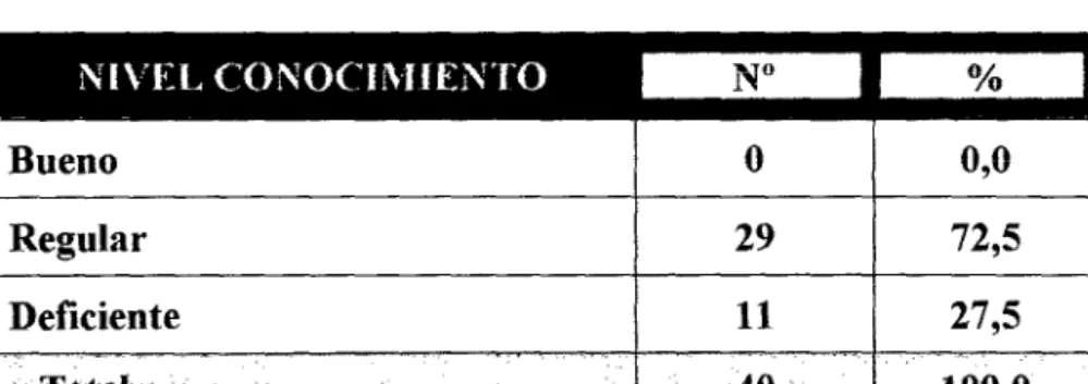 TABLA N° 01.  CONOCIMIENTO  SOBRE  TRAUMATISMOS 