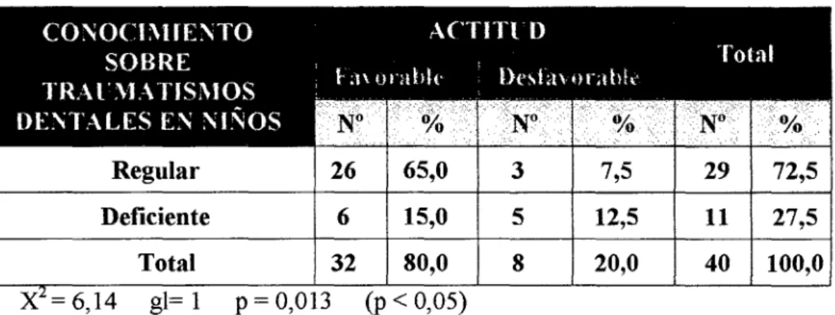 TABLA N° 05.  CONOCIMIENTO  TRAUMATISMOS 