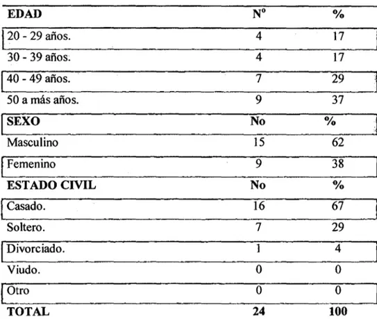 TABLA 01:  CARACTERÍSTICAS SOCIALES DEL PERSONAL DE SALUD. 