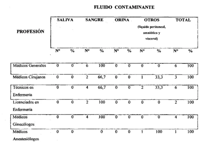 TABLA 08. FLUIDO CONTAMINANTE Y PROFESIÓN. CENTRO  QUIRÚRGICO. HOSPITAL JOSÉ SOTO CADENILLAS