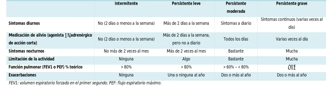 Cuadro 3. Clasificación de la gravedad del asma cuando está bien controlada con el tratamiento (distribuido en escalones) 