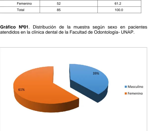Gráfico  Nº01.  Distribución  de  la  muestra  según  sexo  en  pacientes  atendidos en la clínica dental de la Facultad de Odontología- UNAP