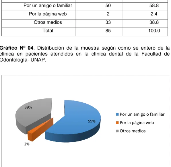 Gráfico  Nº  04.  Distribución  de  la  muestra  según  como  se  enteró  de  la  clínica  en  pacientes  atendidos  en  la  clínica  dental  de  la  Facultad  de  Odontología- UNAP