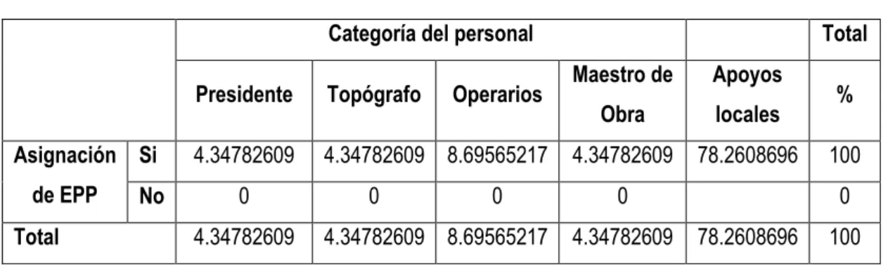 Cuadro N° 02: Asignación de EPP VS. Categoría del personal 