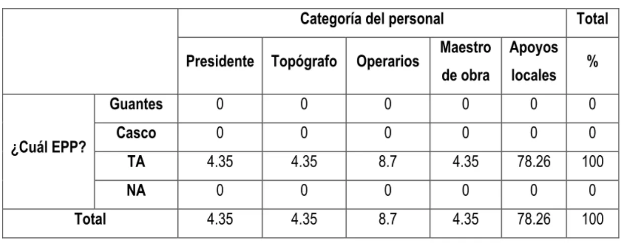 Cuadro N° 03: ¿Qué tipo de EPP utiliza el personal? 