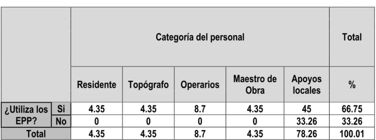 Cuadro N° 04: ¿Utiliza los EPP? 