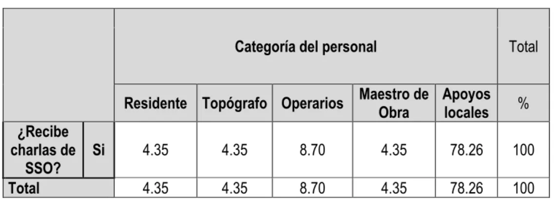 Cuadro N° 07: Charlas de SSO brindadas al personal 