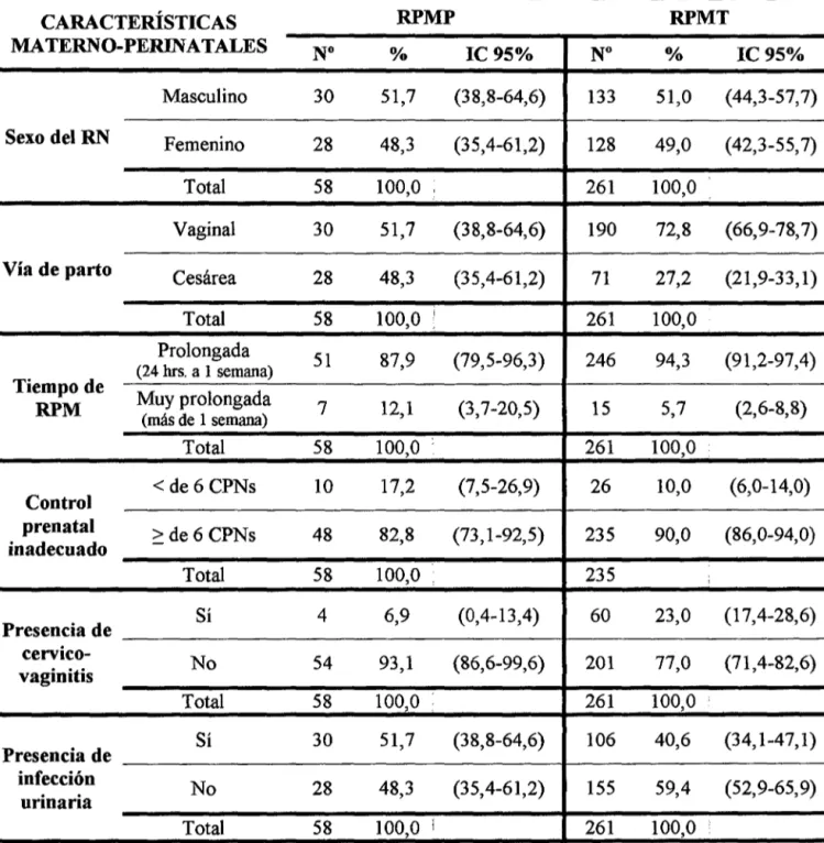 TABLA 3. Características matemo-perinatales en la rotura prematura de  membranas de pretérmino  y  término