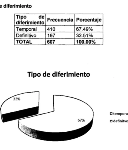 Tabla  9.  Tipo de diferimiento  Tipo  de  Frecuencia  Porcentaje  diferimiento  Temporal  410  67.49%  Definitivo  197  32.51%  TOTAL  607  100.00%  Tipo de diferimiento 