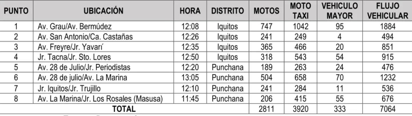 Tabla N°11. Conteo de vehículos en zona de protección especial. 