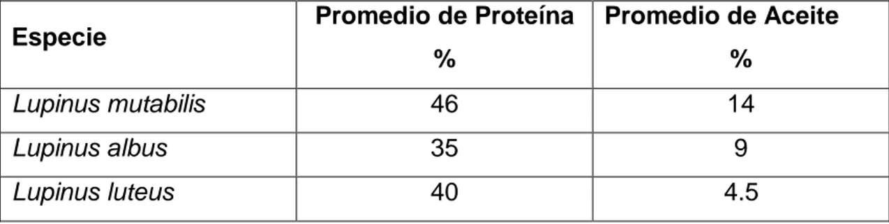 Tabla 1. Contenido de proteína y aceite de tres especies de Lupinus 