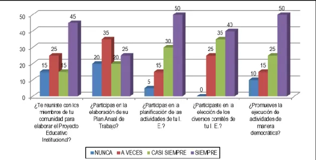 Gráfico Nº 1 