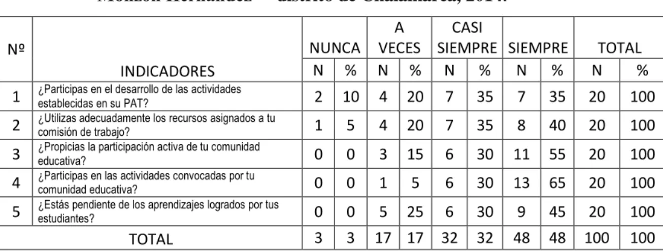 Gráfico 3 