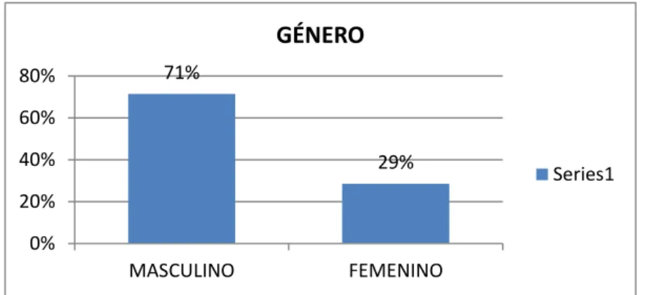 Figura 2 Género  Fuente Tabla 3 