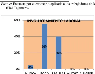 Figura 8 Percepción de la dimensión de Involucramiento Laboral  por parte de los colaboradores  de la empresa Autoplan EAFC S.A filial Cajamarca 