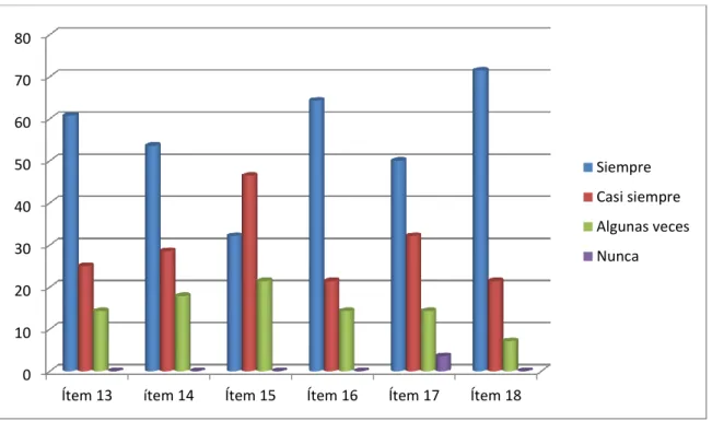 Gráfico 3: Resultados de la dimensión comunicación  
