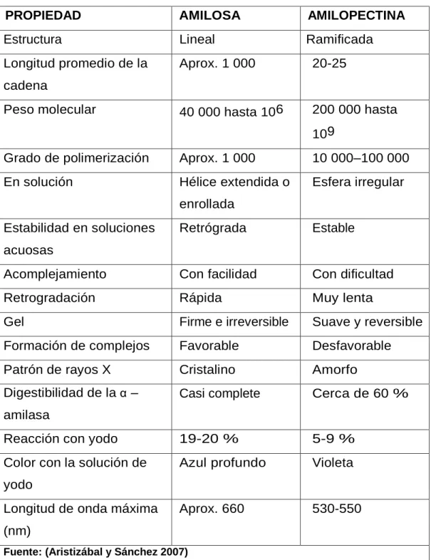Tabla N° 2: Propiedades de los componentes del almidón 