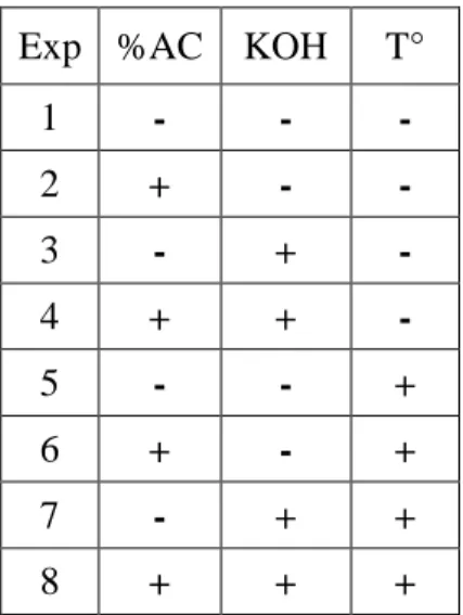 Tabla 04: Matriz de diseño experimental para   un sistema factorial 2 3