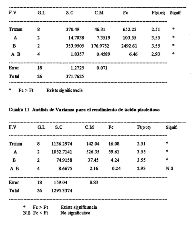 Cuadro 10 Análisis de Varianaa para el rendimiento de carbón 