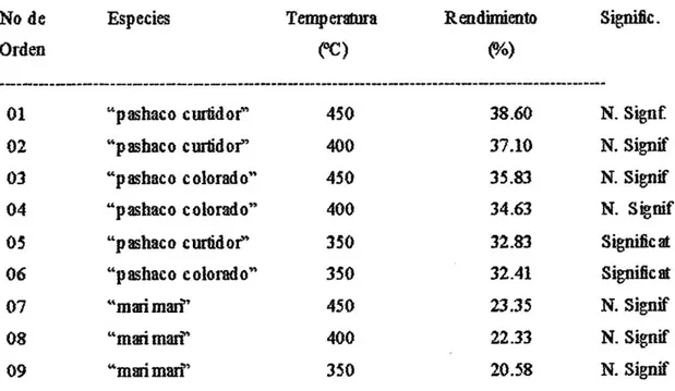 Cuadro 14 Prueba de Duncan para el rendimiento de ácido pirolenoso interacción  Factor A: Especie Versus Factor B: Temperatura de destilación 