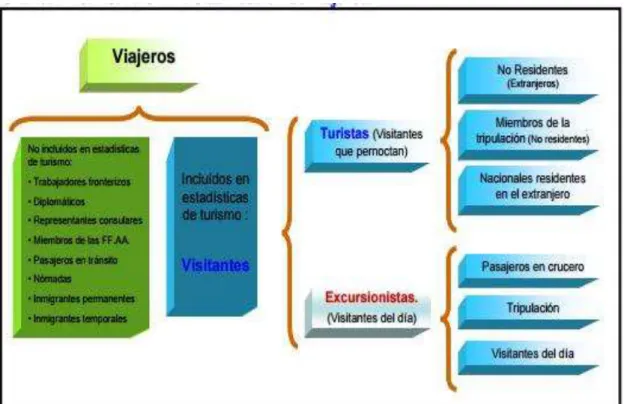 Cuadro Nº 1 Clasificación de viajeros 