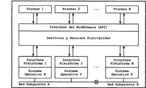 Figura 2. Middleware.[15] 